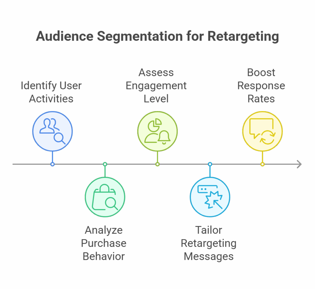 e-commerce retargeting