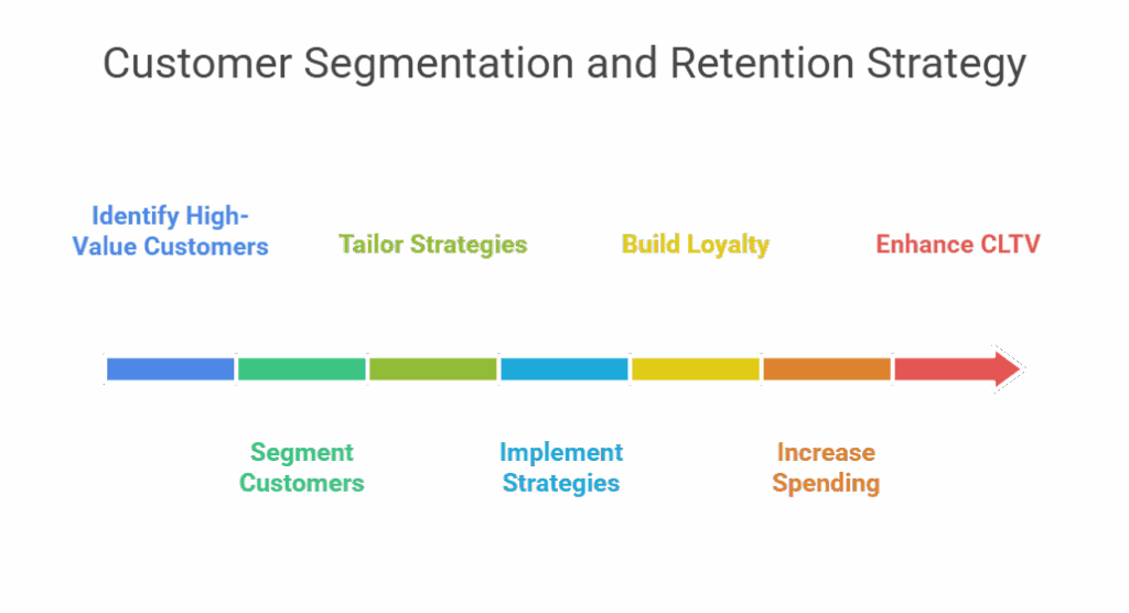 Customer Lifetime Value in E-Commerce