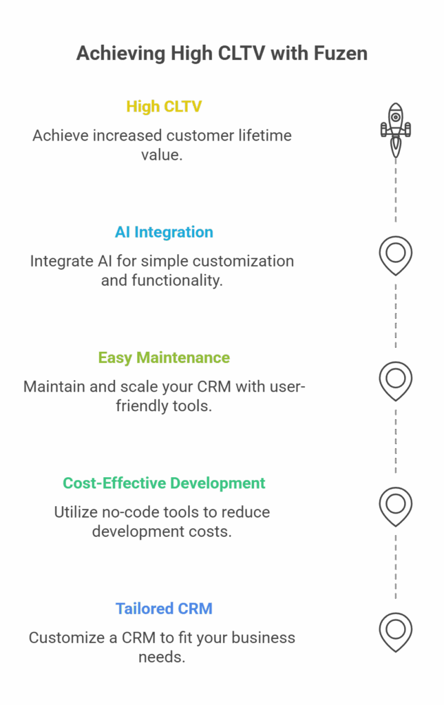 Customer Lifetime Value in E-Commerce