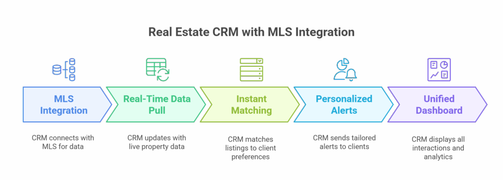 real estate CRM with MLS integration