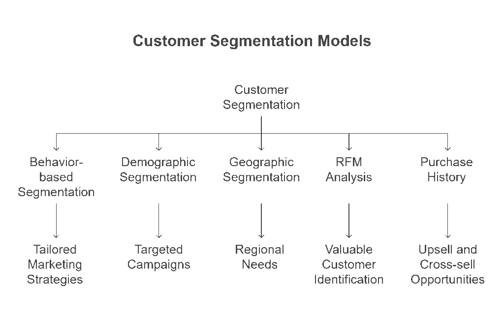 e-commerce customer segmentation