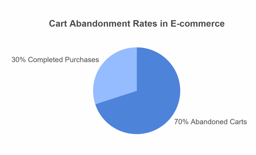 abandoned cart email automation