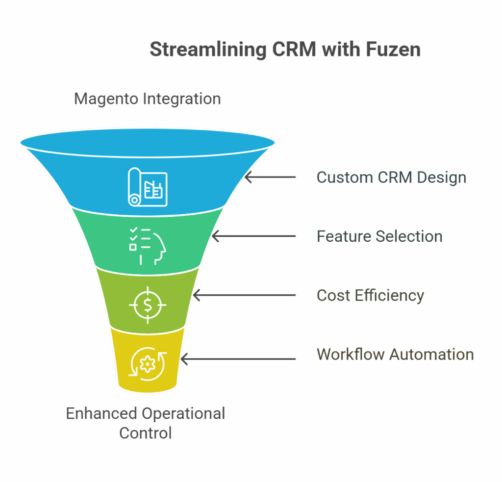 Crm with magento