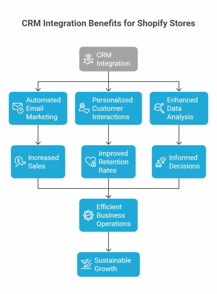 crm with shopify