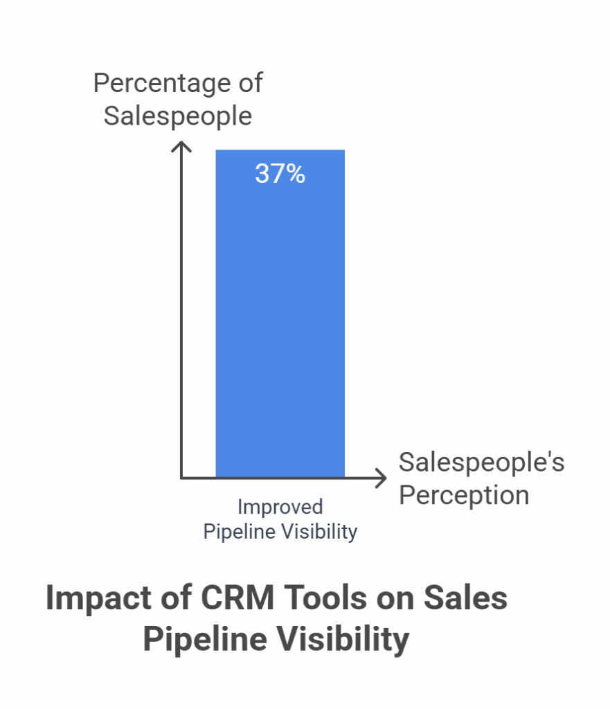 crm with WooCommerce
