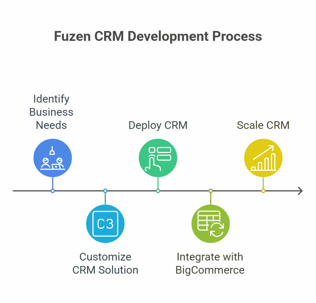 crm with bigcommerce