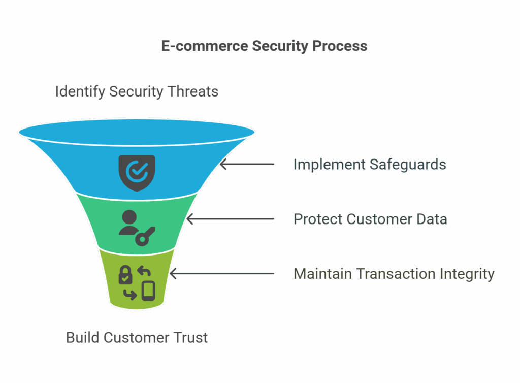 e-commerce security best practices