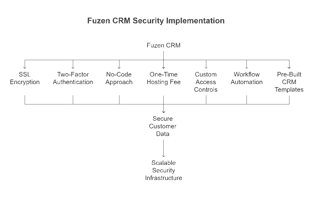 e-commerce security best practices