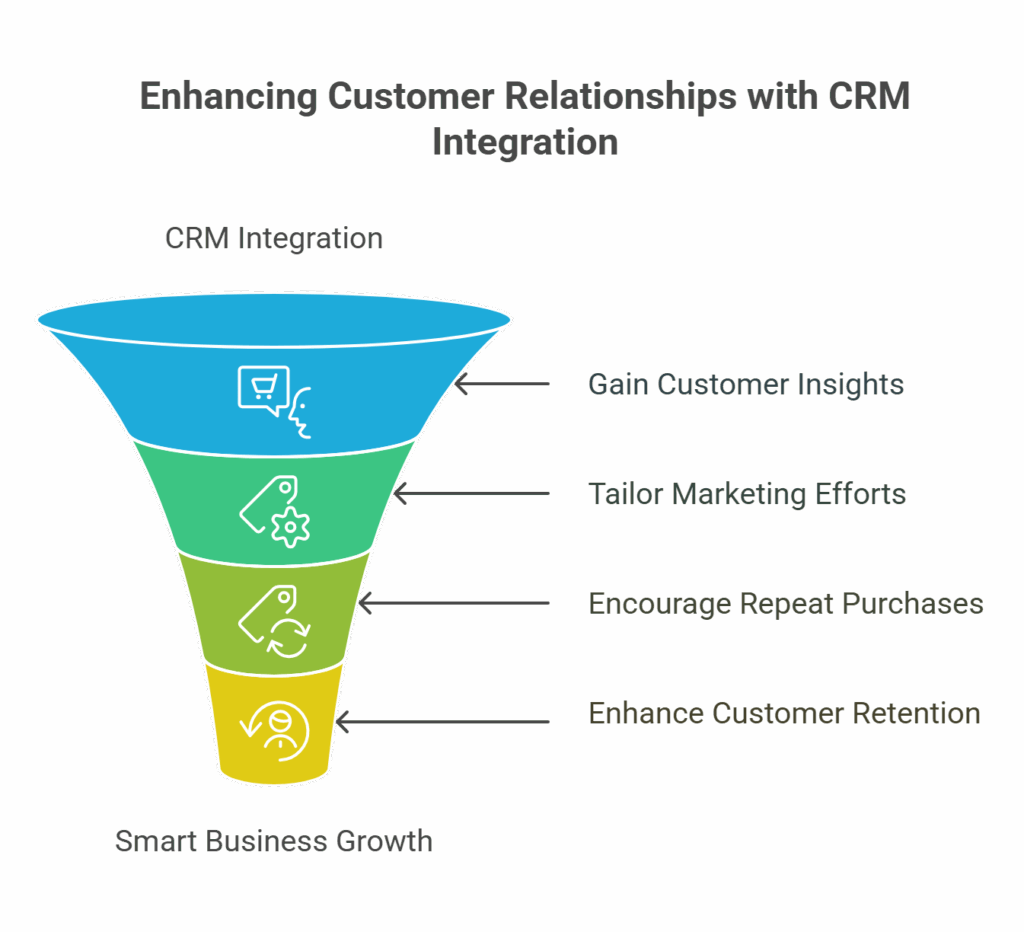 crm with bigcommerce