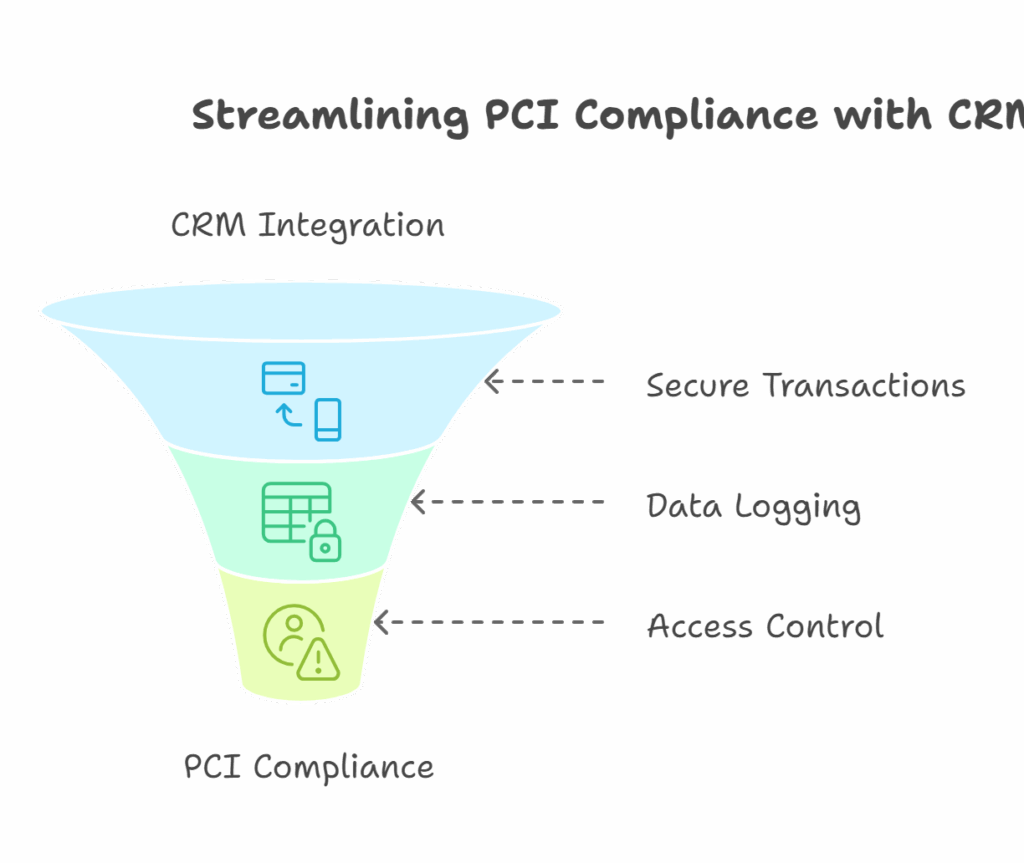 e-commerce pci compliance
