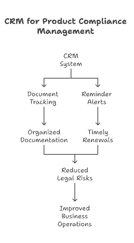 e-commerce product compliance
