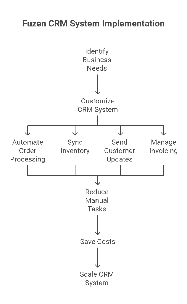 e-commerce order automation