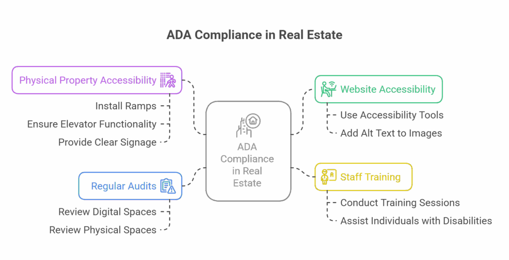 ADA Compliance in Real ESTATE