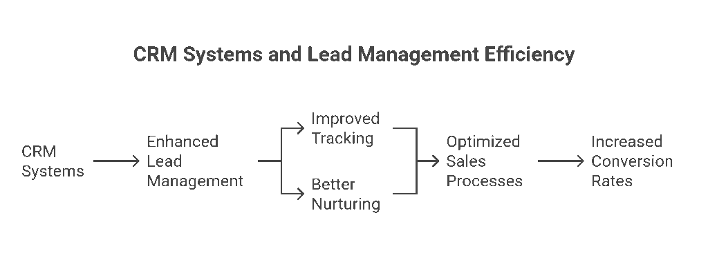 lead tracking through crm