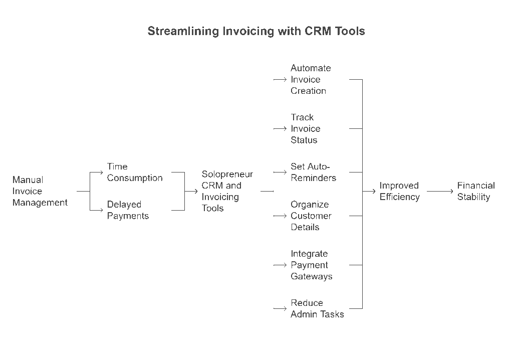 solopreneur crm and invoicing tools