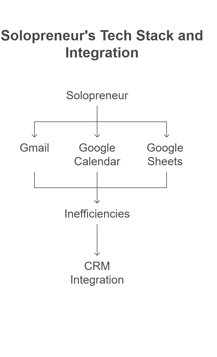 solopreneur crm and google calender