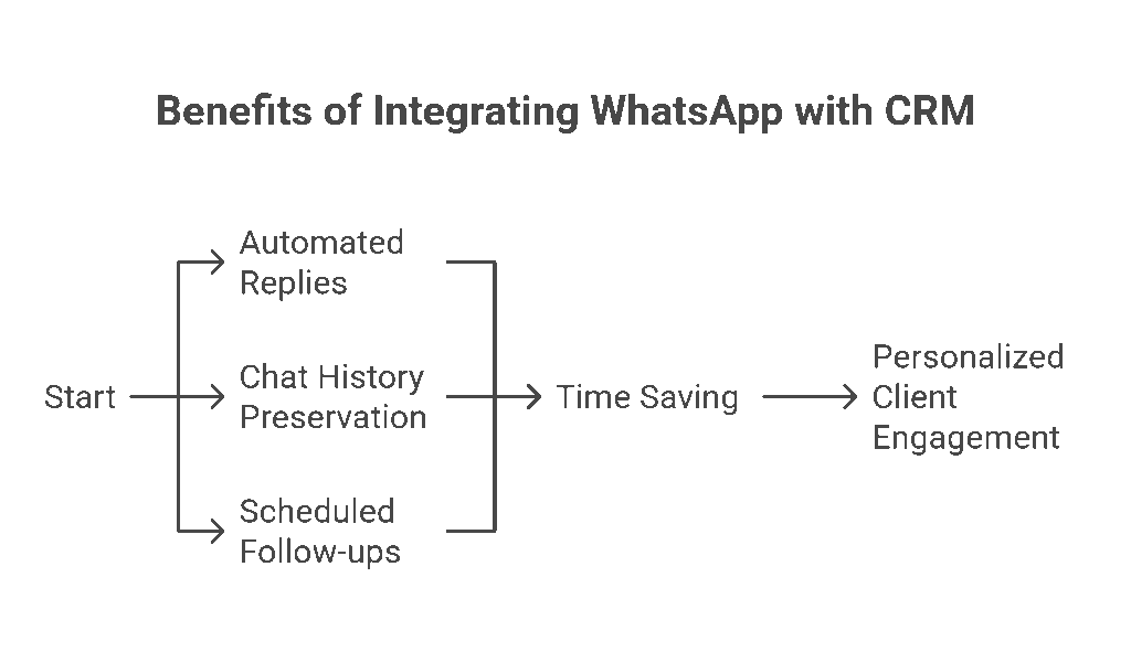 WhatsApp and solopreneur crm