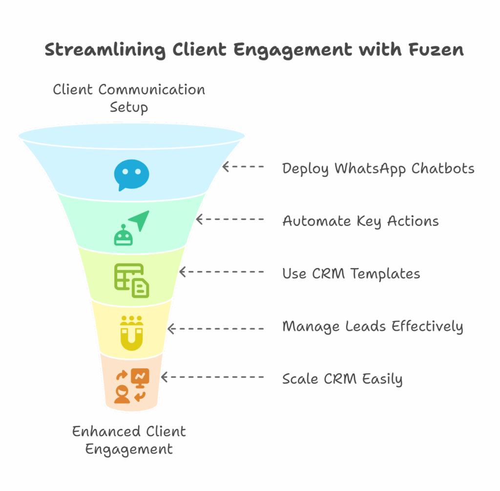 whatsapp and solopreneur crm
