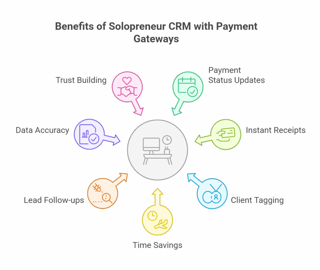 solopreneur crm with payment gateways