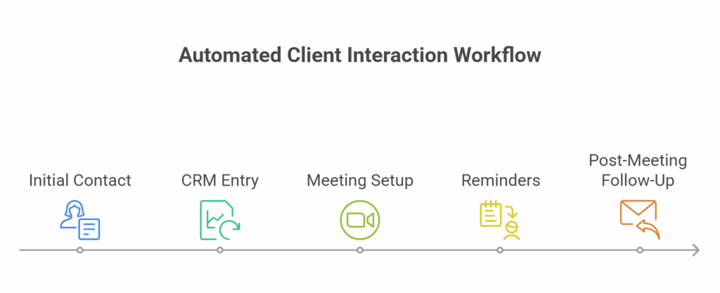 client interaction workflow