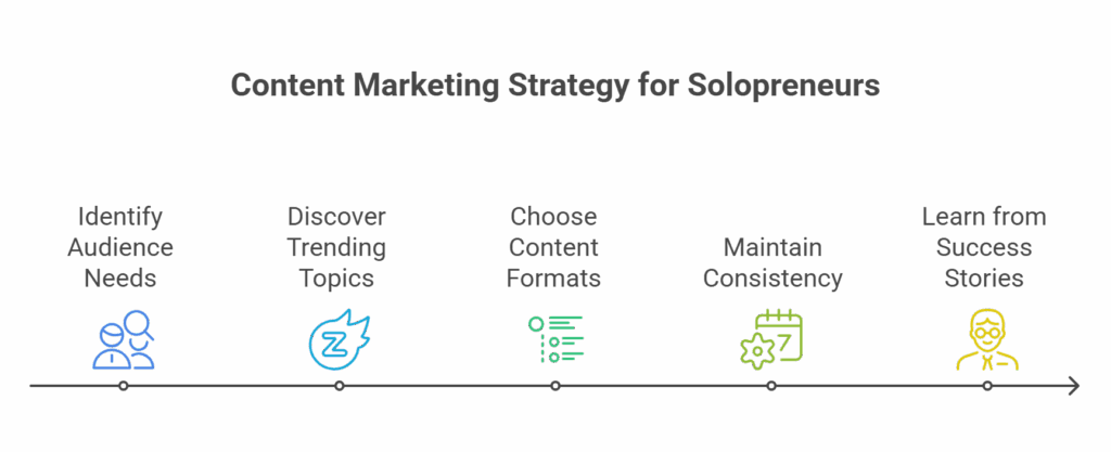 content marketing strategy for solopreneurs