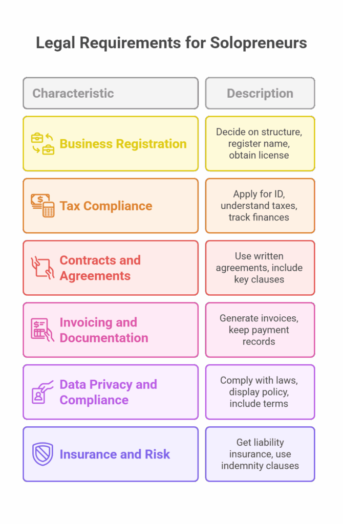legal requirements for solopreneurs