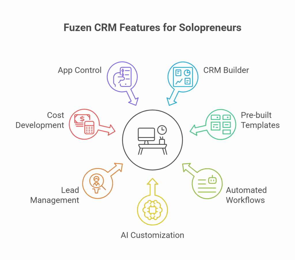 Fuzen's many features for solopreneurs