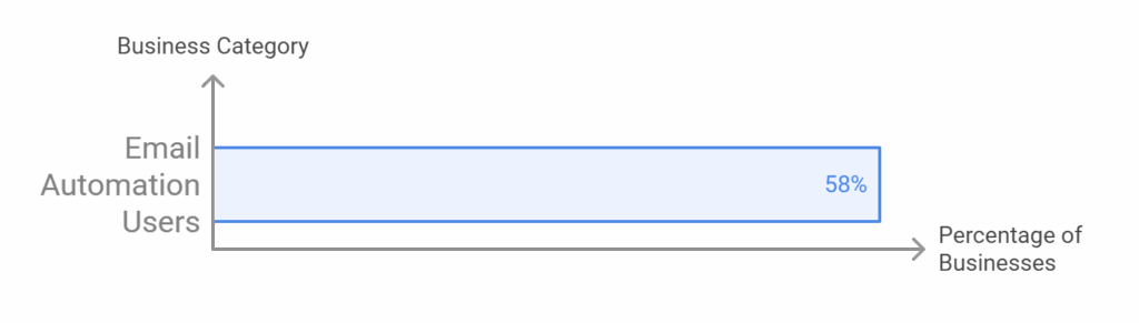 percentage of email automation tool users
