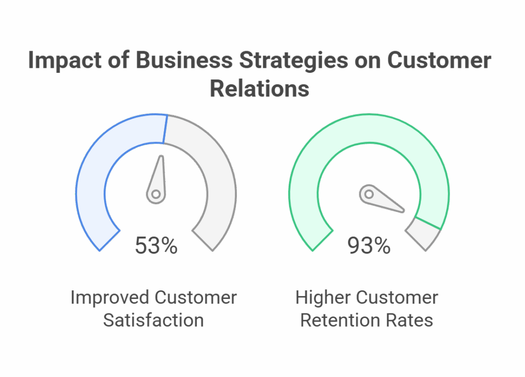 Customer satisfactions with their crm