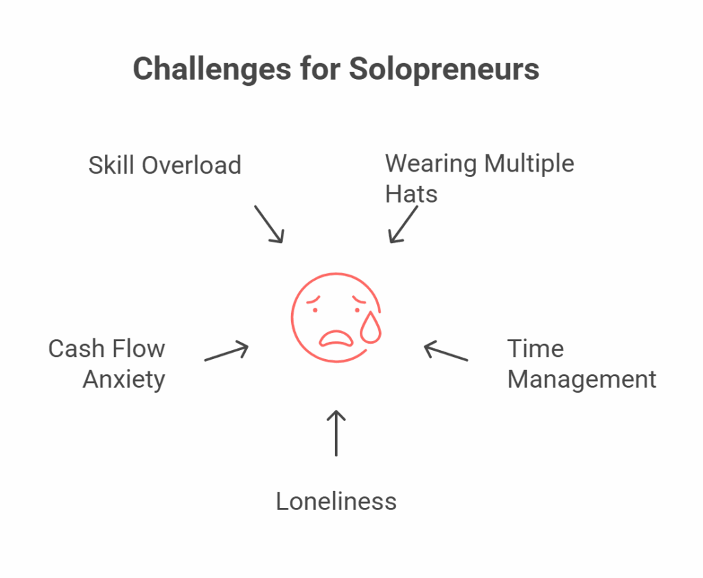 Challenges for solopreneurs working alone