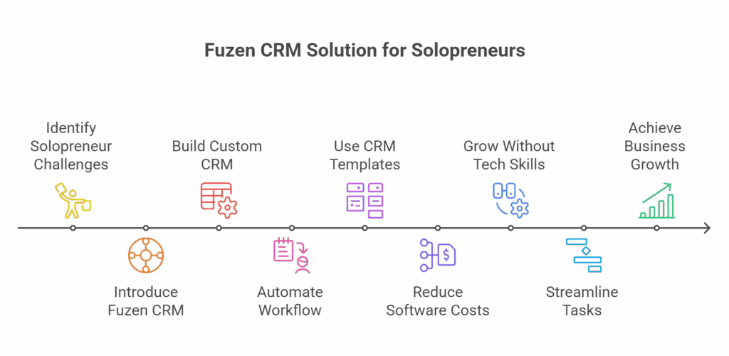 Solopreneur challenges and success tips - Fuzen