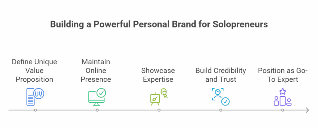 Building a personal brand as a solopreneur