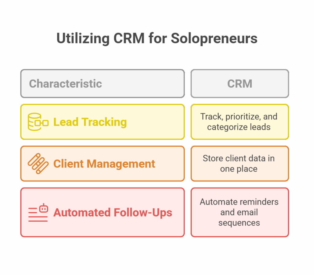 Utilizing crm to become a successful solopreneur