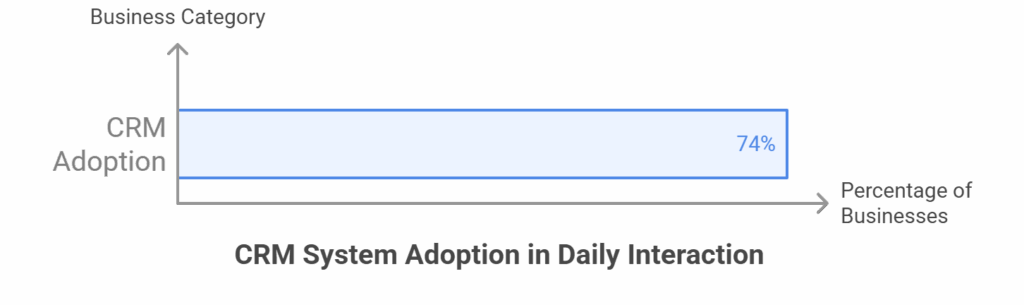 CRM SYSTEM USED BY SMALL BUSINESSES
