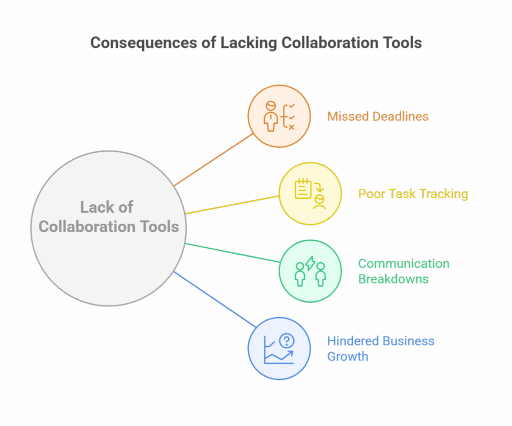 Consequences of lacking small business collaboration tools