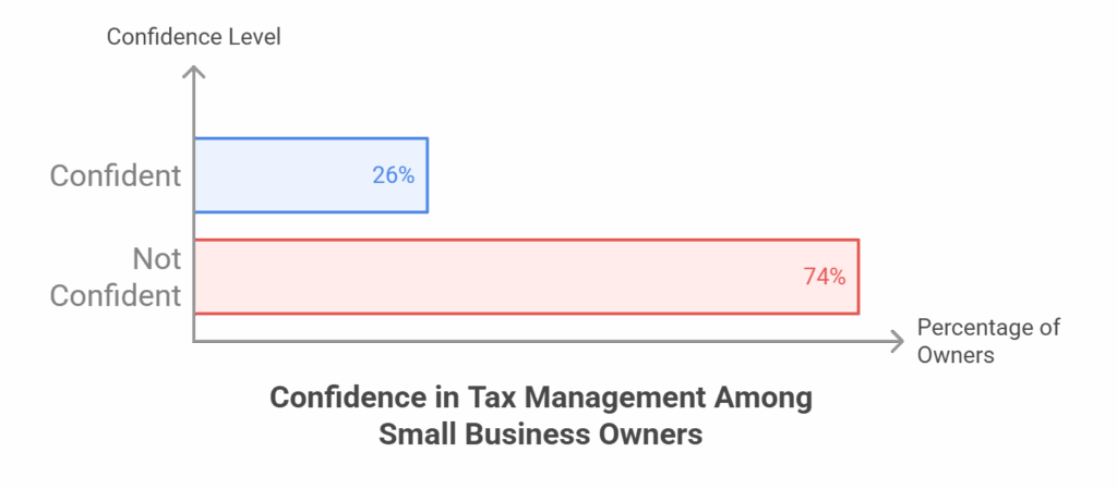 Only 26% of small business owners feel completely confident about handling taxes