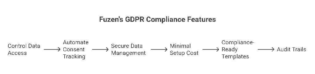 gdpr compliance feature