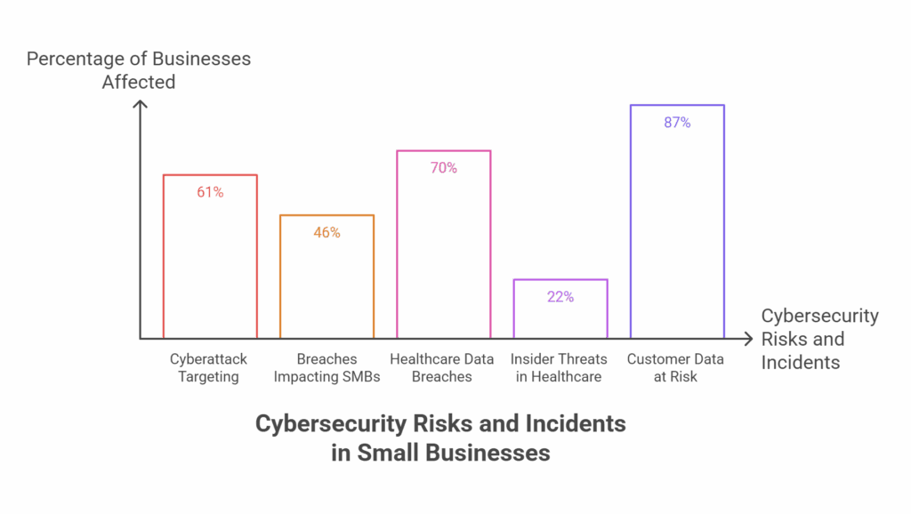 Consequences in small businesses cybersecurity