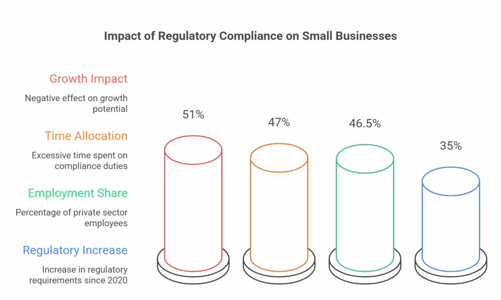 impact on small business size regulations