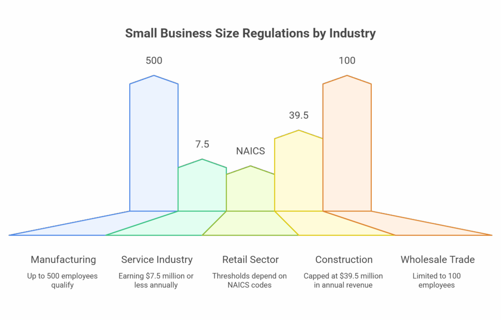 Small Business Size Regulations by Industry