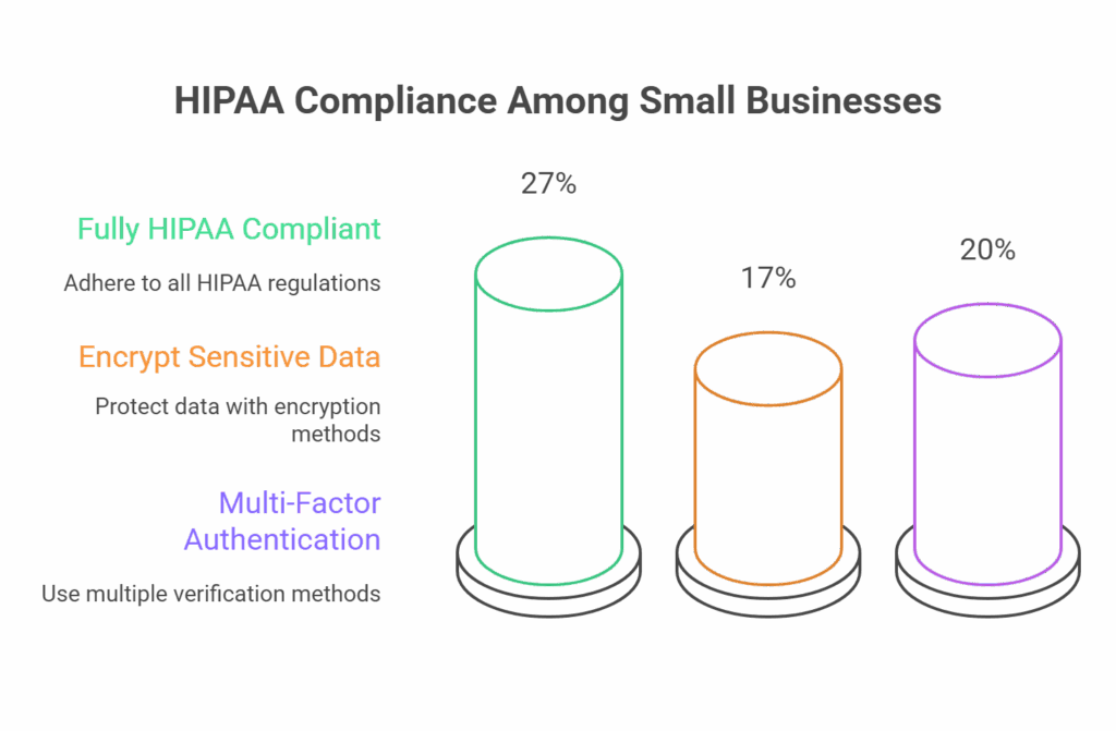 hipaa compliance among small business
