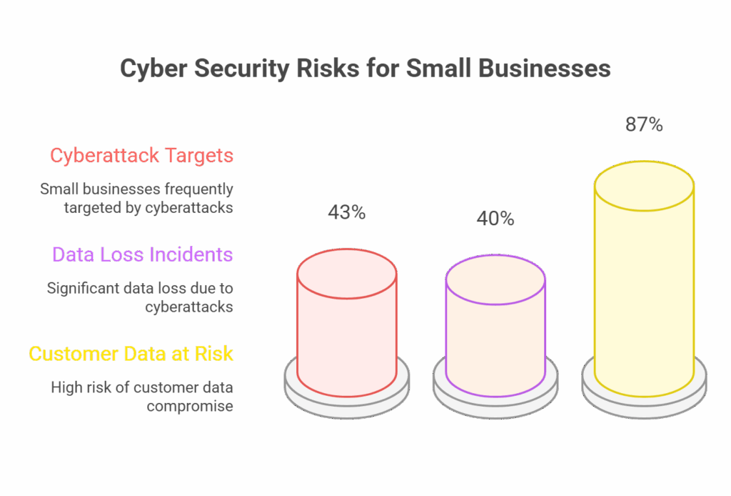 cyber security risks for business