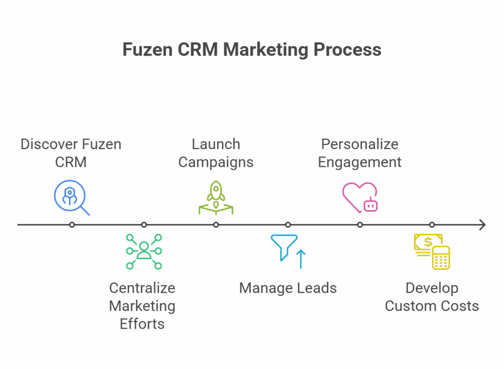 crm marketing process